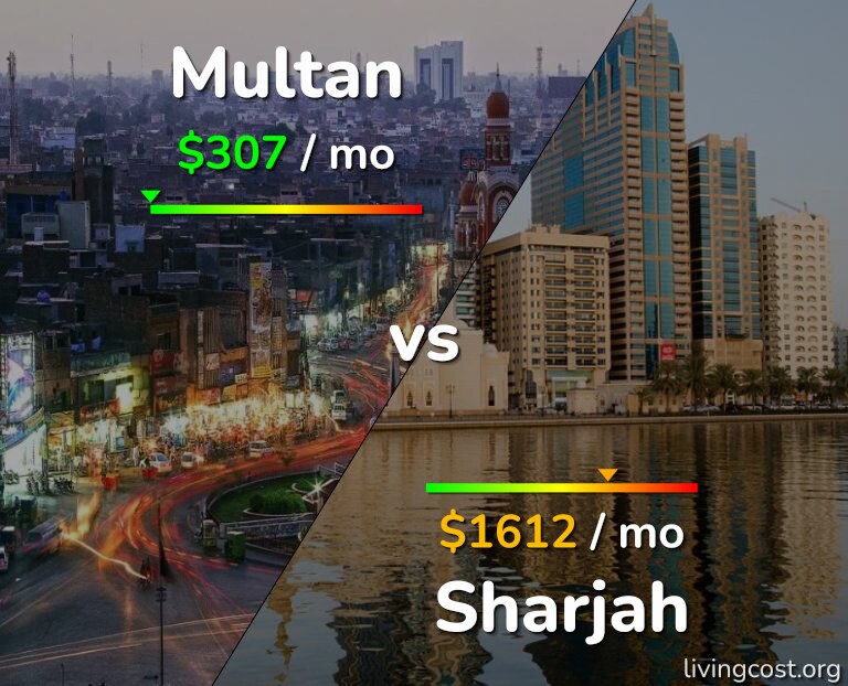 Cost of living in Multan vs Sharjah infographic