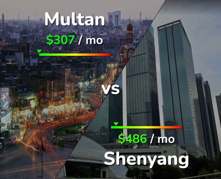 Cost of living in Multan vs Shenyang infographic