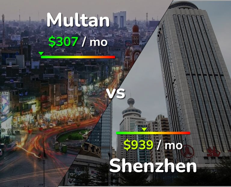 Cost of living in Multan vs Shenzhen infographic