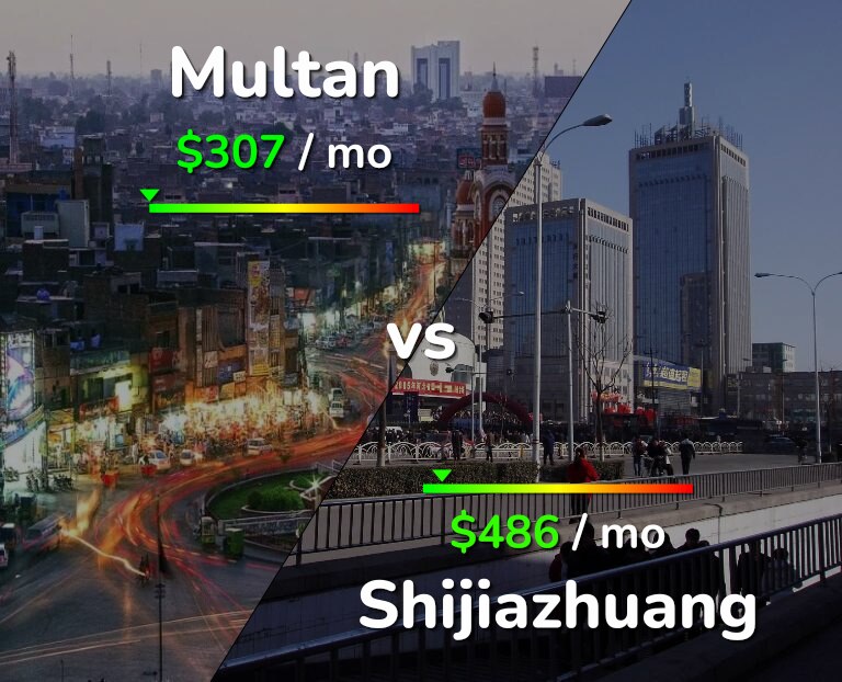 Cost of living in Multan vs Shijiazhuang infographic