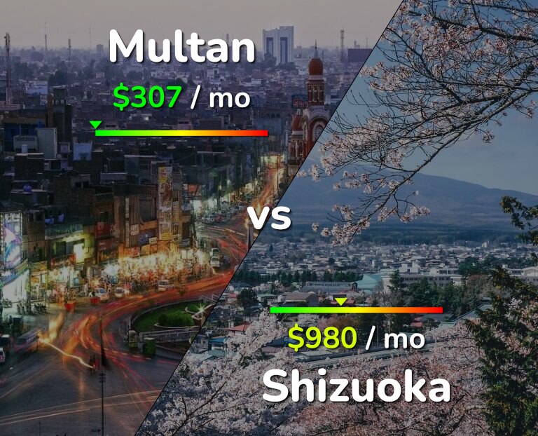 Cost of living in Multan vs Shizuoka infographic