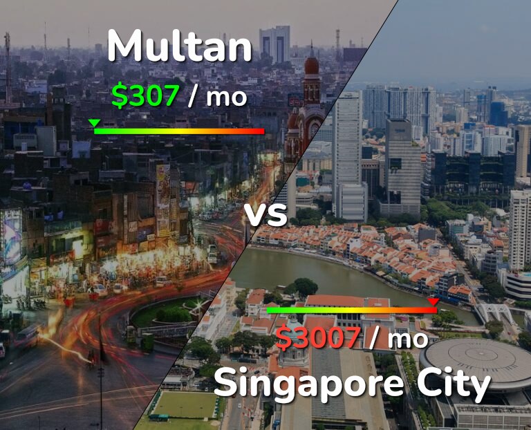 Cost of living in Multan vs Singapore City infographic