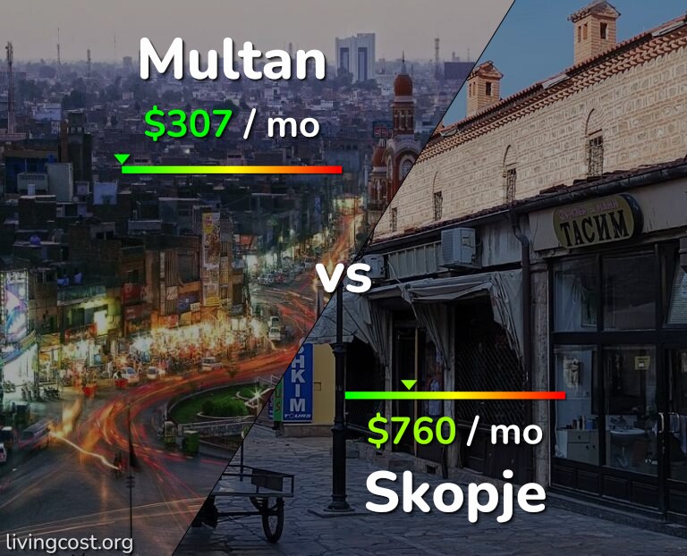 Cost of living in Multan vs Skopje infographic