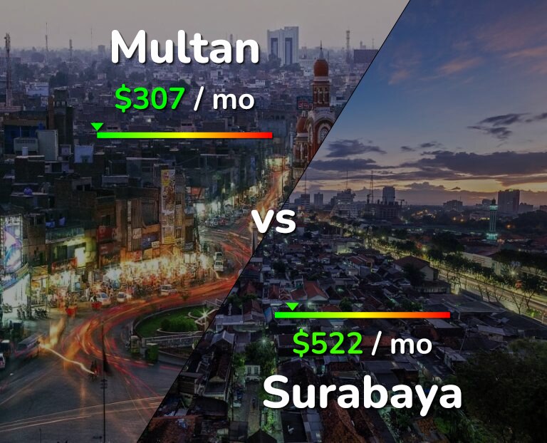 Cost of living in Multan vs Surabaya infographic