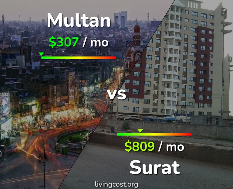 Cost of living in Multan vs Surat infographic