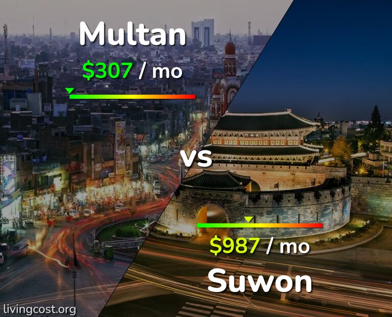 Cost of living in Multan vs Suwon infographic