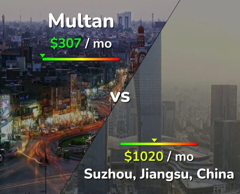 Cost of living in Multan vs Suzhou infographic
