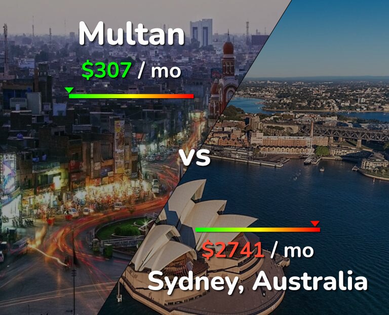 Cost of living in Multan vs Sydney infographic