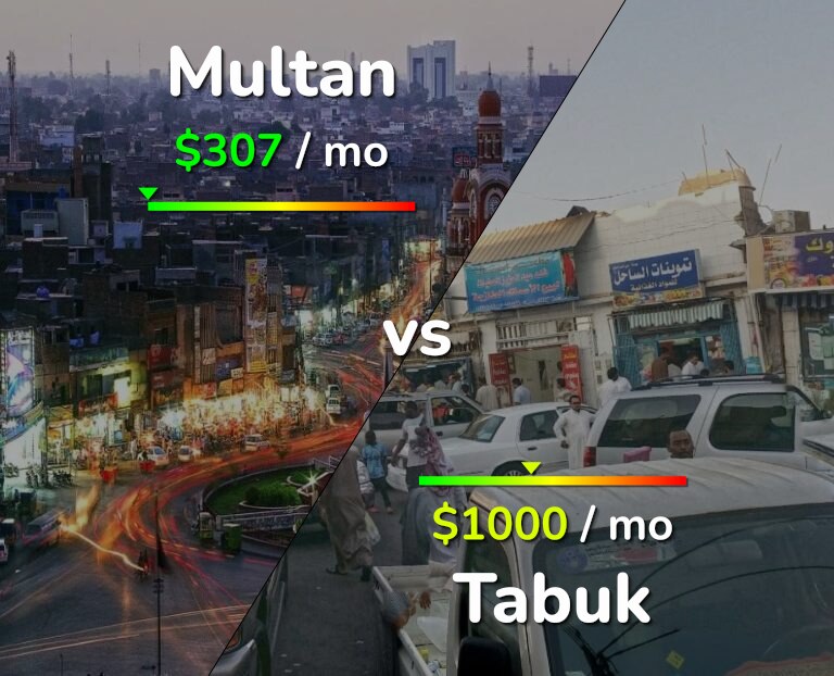 Cost of living in Multan vs Tabuk infographic
