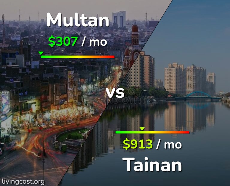 Cost of living in Multan vs Tainan infographic