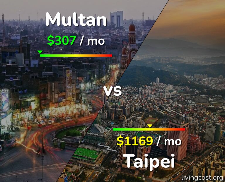 Cost of living in Multan vs Taipei infographic