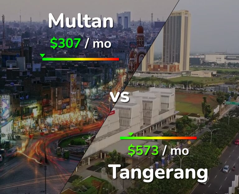 Cost of living in Multan vs Tangerang infographic