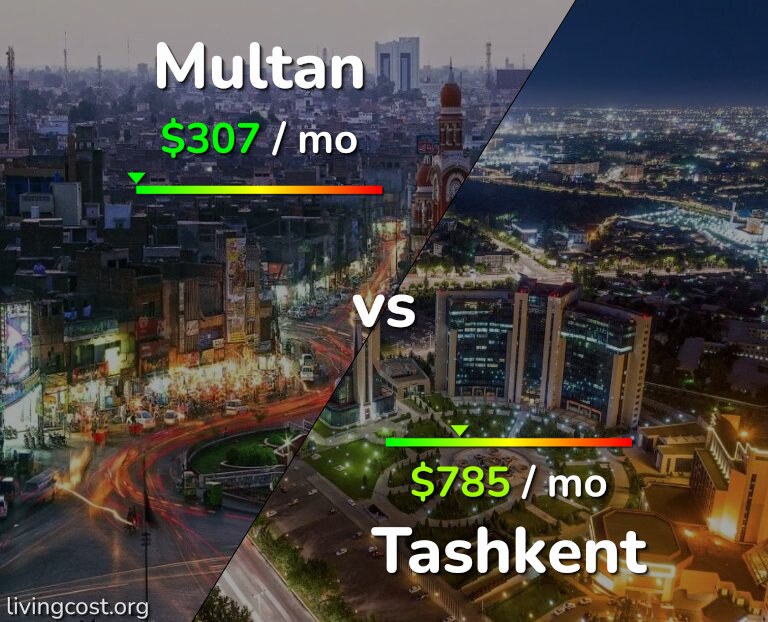 Cost of living in Multan vs Tashkent infographic