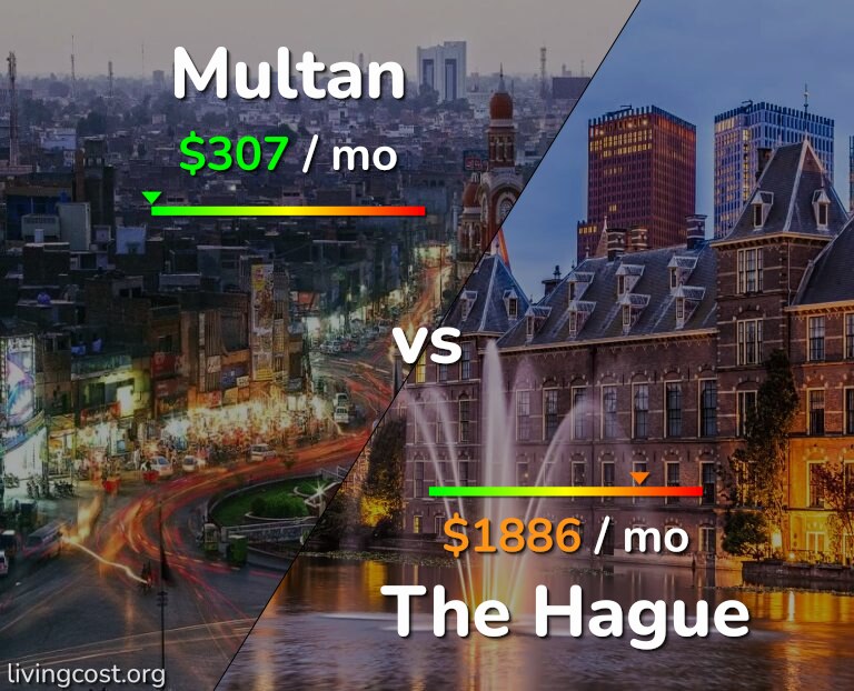 Cost of living in Multan vs The Hague infographic