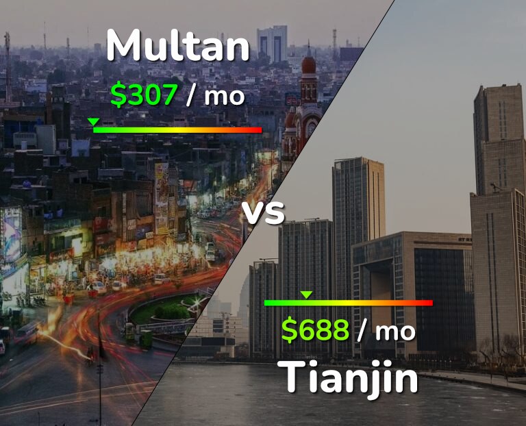 Cost of living in Multan vs Tianjin infographic