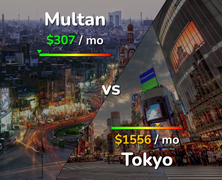 Cost of living in Multan vs Tokyo infographic