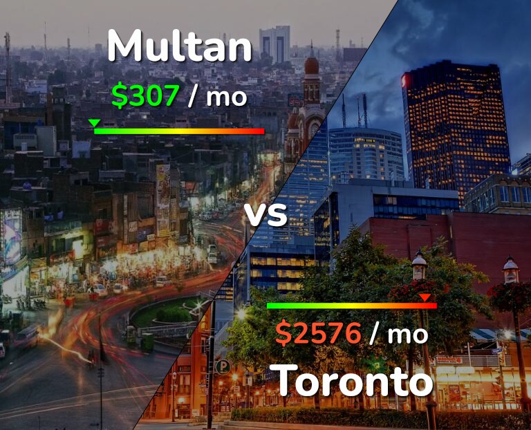 Cost of living in Multan vs Toronto infographic