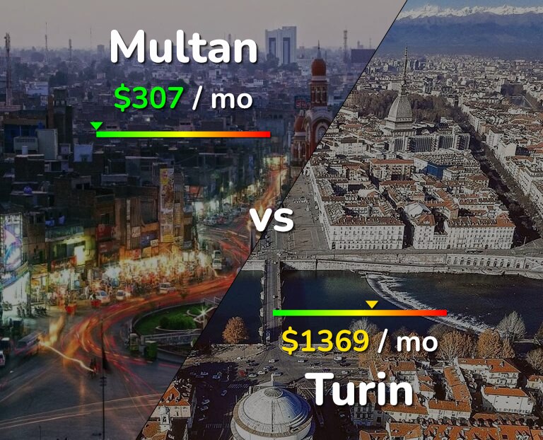Cost of living in Multan vs Turin infographic