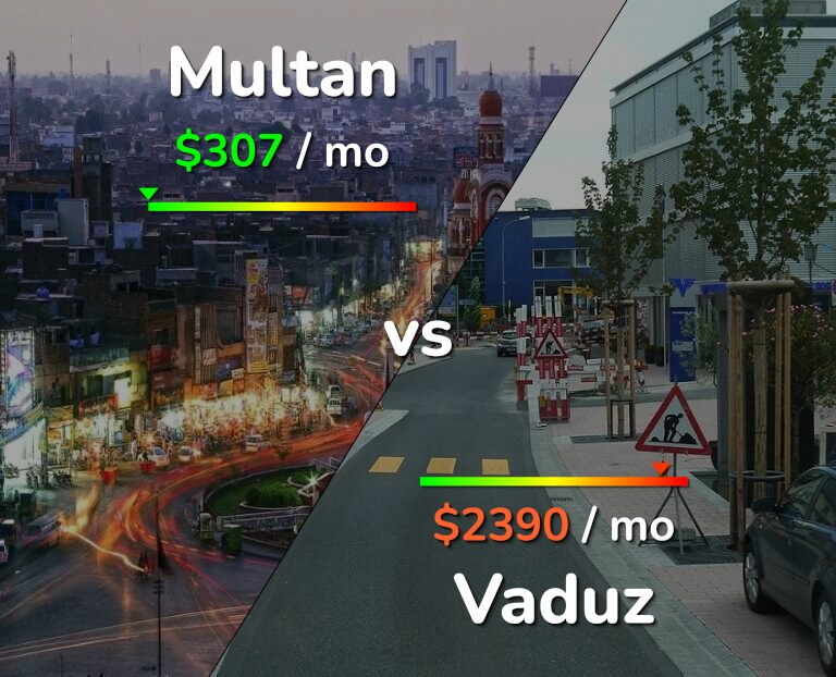 Cost of living in Multan vs Vaduz infographic