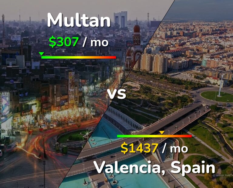 Cost of living in Multan vs Valencia, Spain infographic