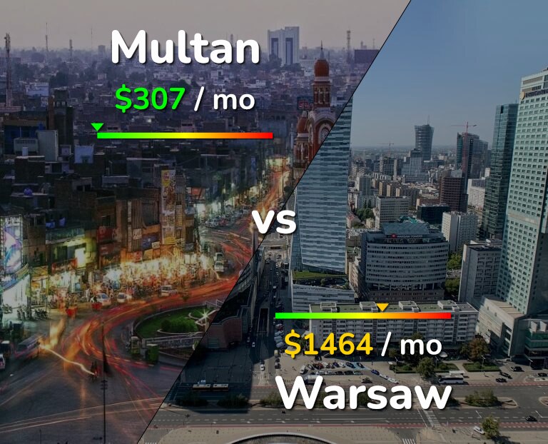 Cost of living in Multan vs Warsaw infographic
