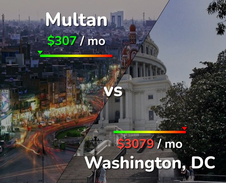 Cost of living in Multan vs Washington infographic