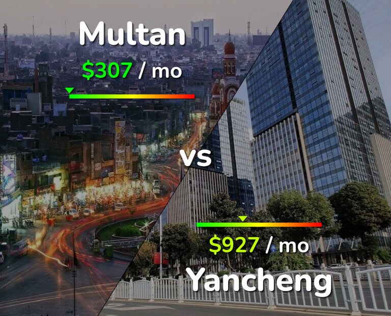 Cost of living in Multan vs Yancheng infographic