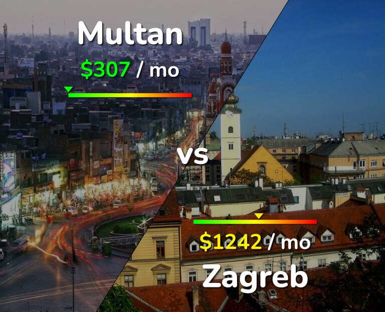 Cost of living in Multan vs Zagreb infographic