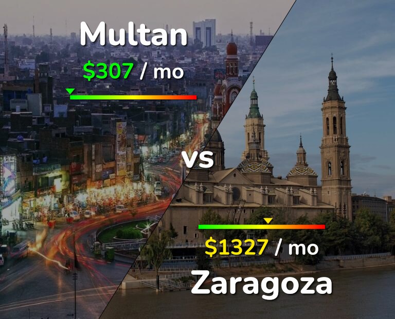 Cost of living in Multan vs Zaragoza infographic