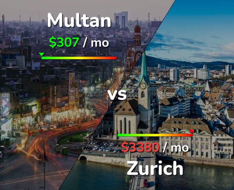 Cost of living in Multan vs Zurich infographic