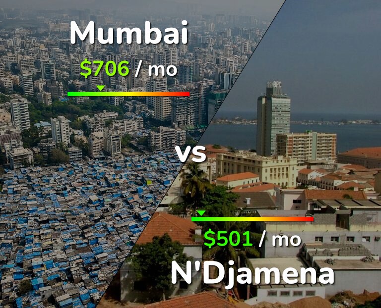 Cost of living in Mumbai vs N'Djamena infographic
