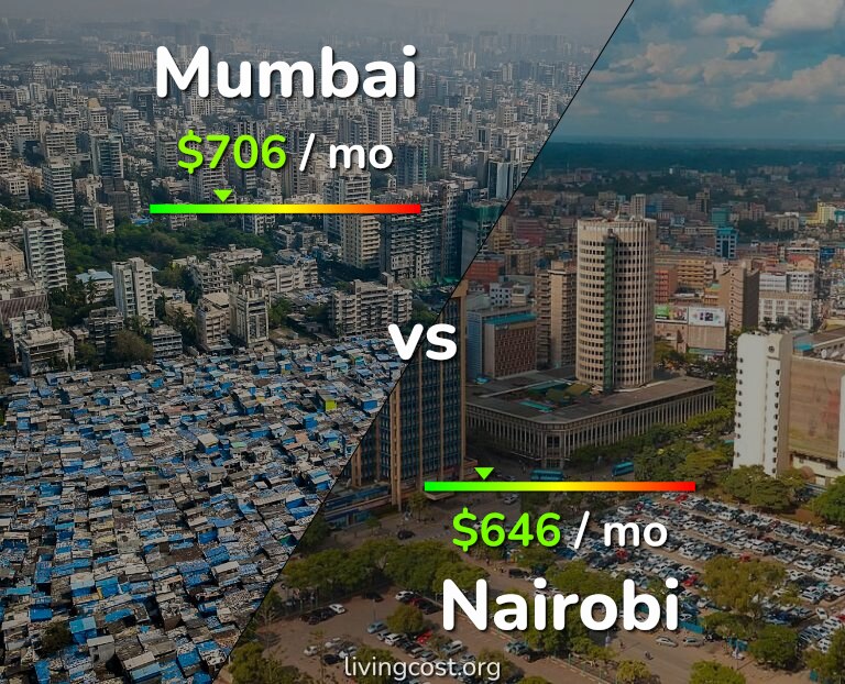 Cost of living in Mumbai vs Nairobi infographic