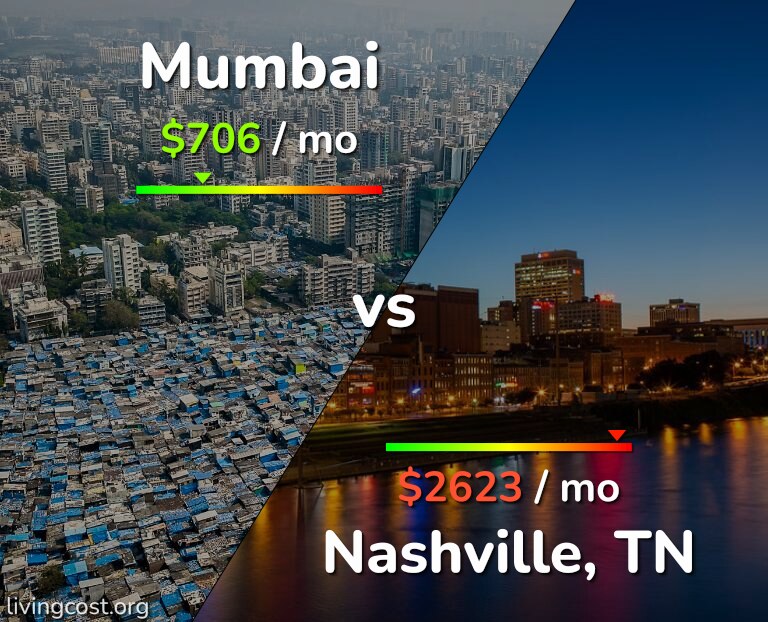 Cost of living in Mumbai vs Nashville infographic