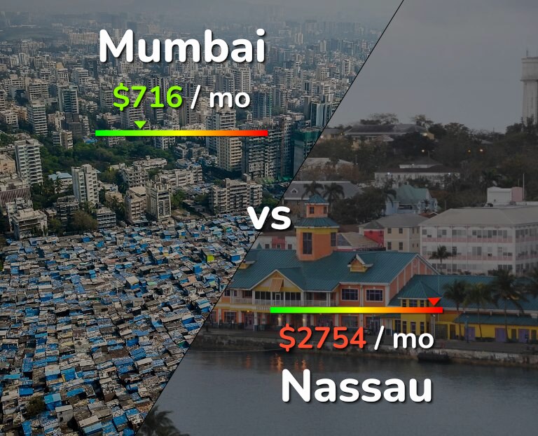 Cost of living in Mumbai vs Nassau infographic