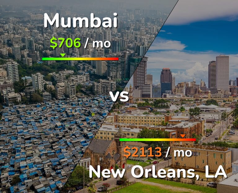 Cost of living in Mumbai vs New Orleans infographic
