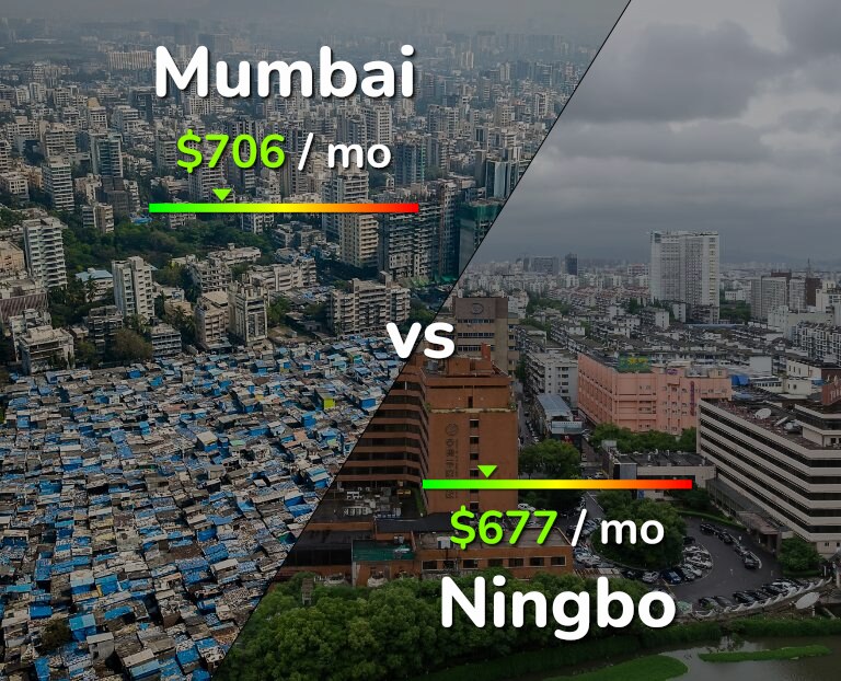 Cost of living in Mumbai vs Ningbo infographic