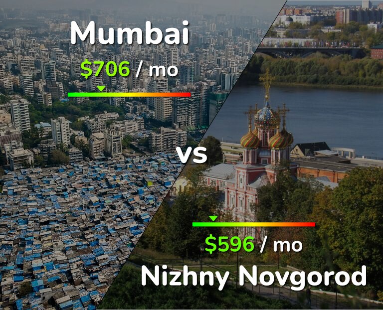 Cost of living in Mumbai vs Nizhny Novgorod infographic
