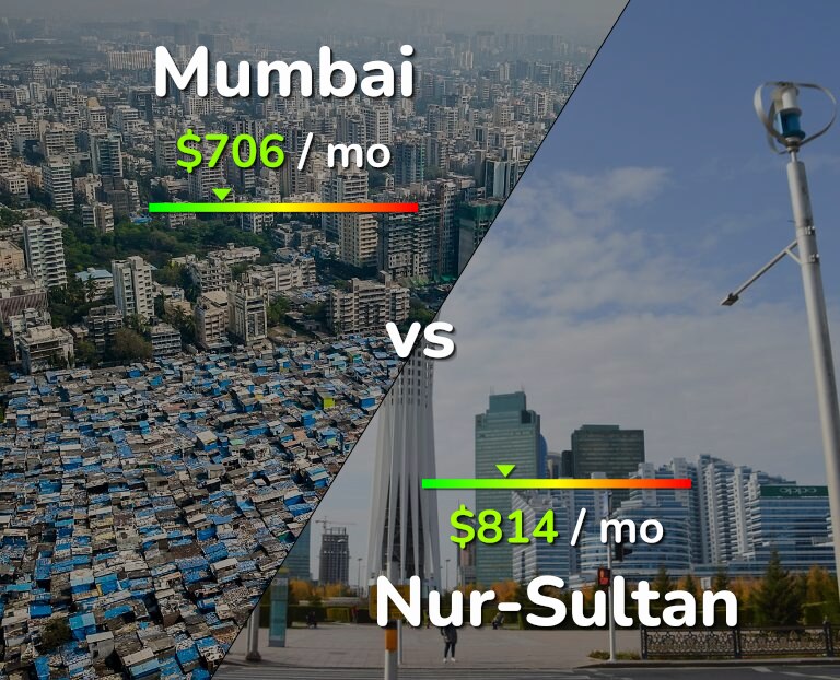 Cost of living in Mumbai vs Nur-Sultan infographic