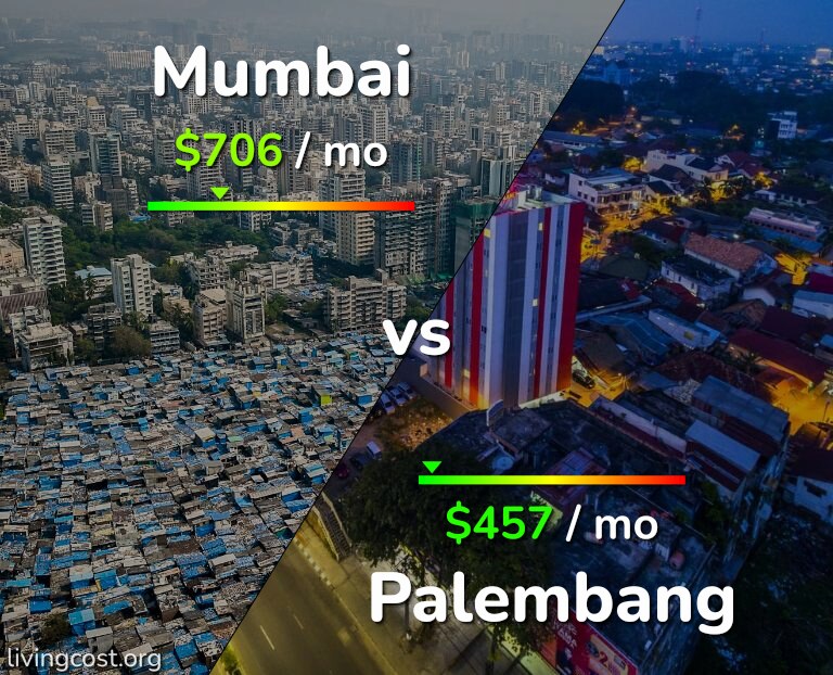 Cost of living in Mumbai vs Palembang infographic