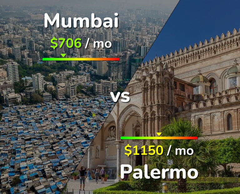 Cost of living in Mumbai vs Palermo infographic