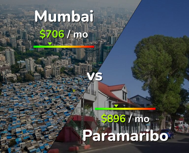 Cost of living in Mumbai vs Paramaribo infographic
