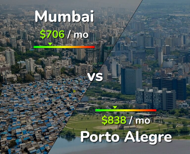 Cost of living in Mumbai vs Porto Alegre infographic