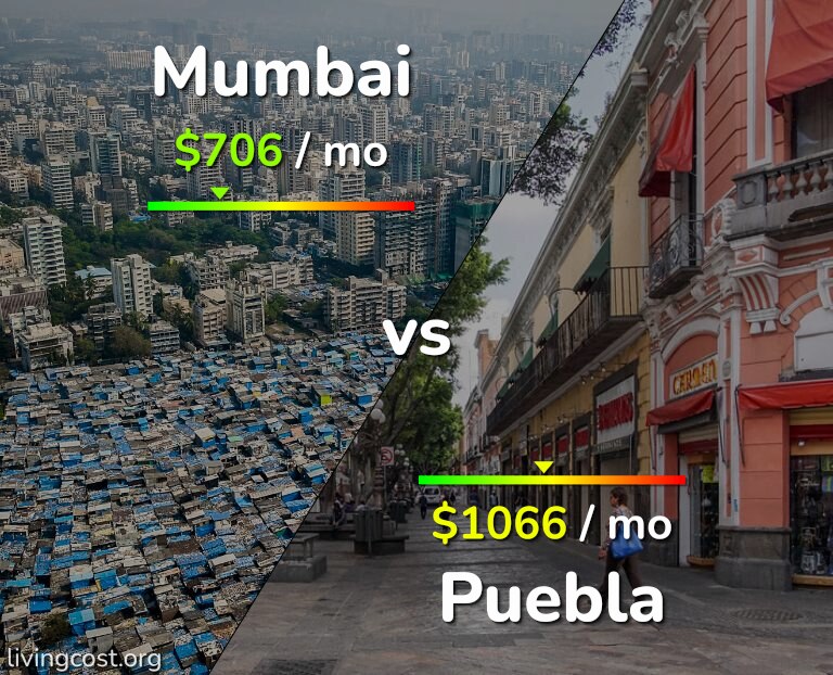 Cost of living in Mumbai vs Puebla infographic