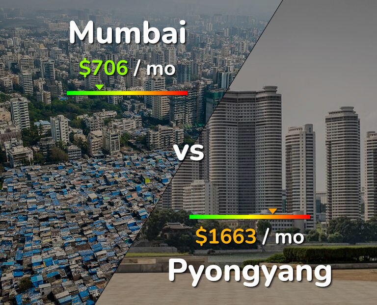 Cost of living in Mumbai vs Pyongyang infographic