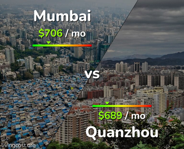 Cost of living in Mumbai vs Quanzhou infographic