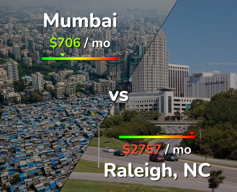 Cost of living in Mumbai vs Raleigh infographic