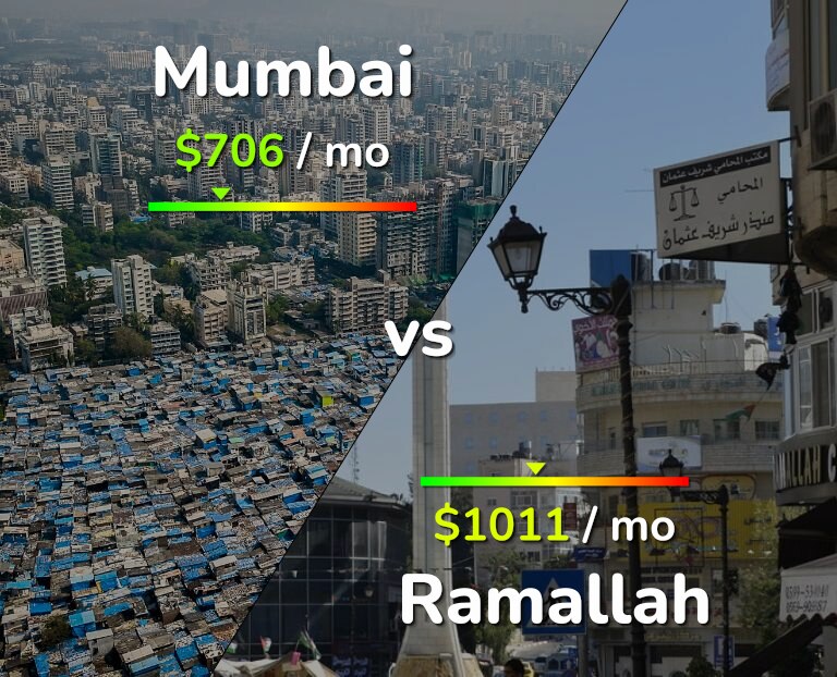 Cost of living in Mumbai vs Ramallah infographic