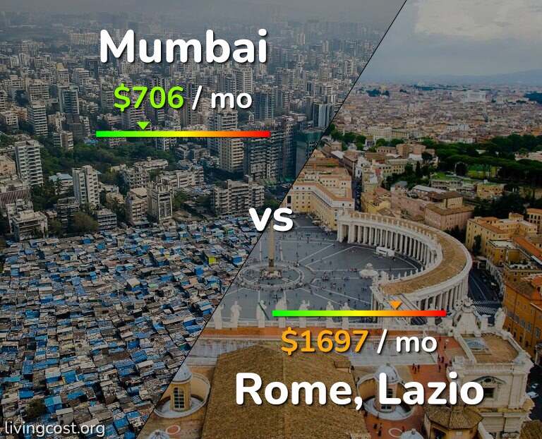 Cost of living in Mumbai vs Rome infographic