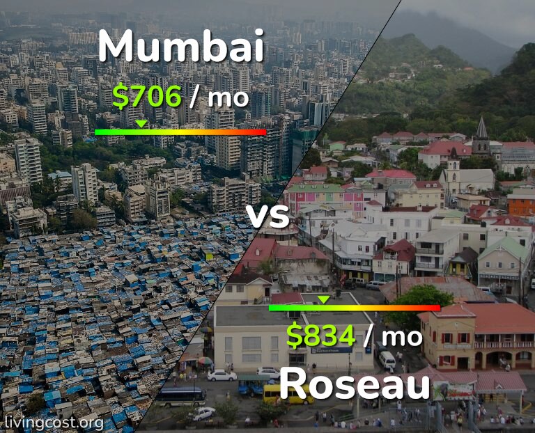 Cost of living in Mumbai vs Roseau infographic
