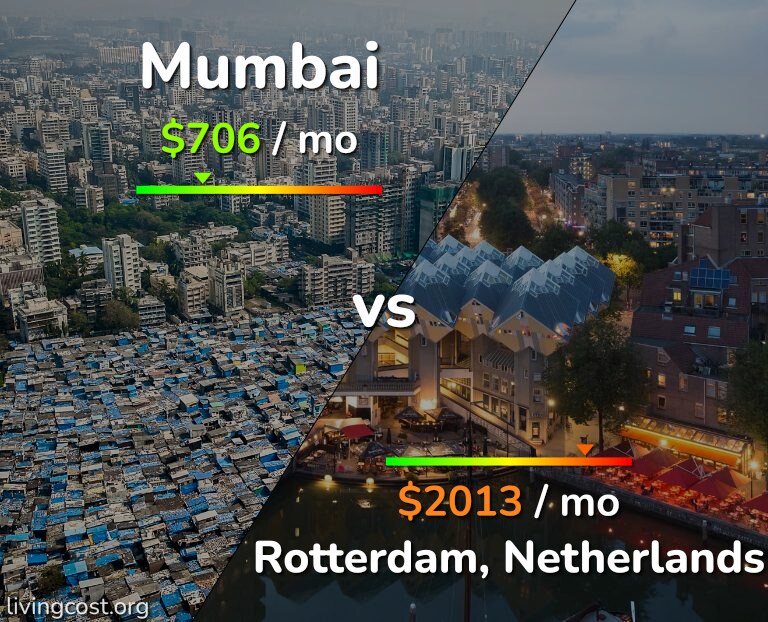 Cost of living in Mumbai vs Rotterdam infographic